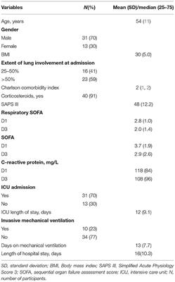 Respiratory Outcomes After 6 Months of Hospital Discharge in Patients Affected by COVID-19: A Prospective Cohort